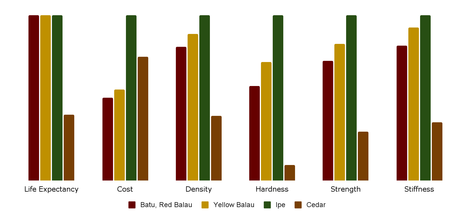 Major factors in choosing Ipe vs Batu vs Bangkirai vs Cedar for decking