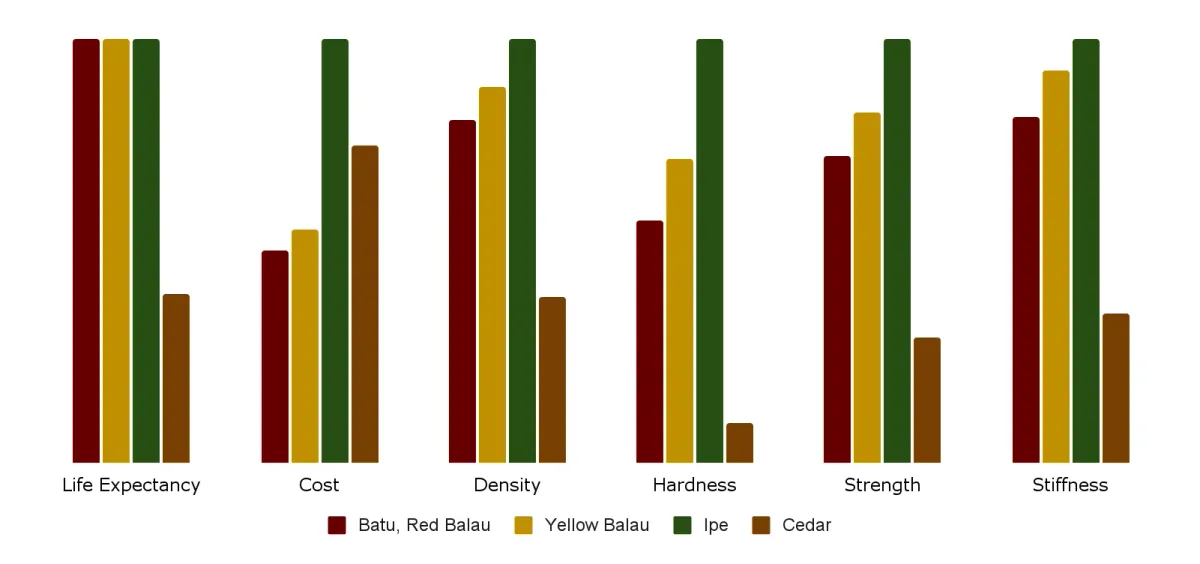 Major factors in choosing Ipe vs Batu vs Bangkirai vs Cedar for decking