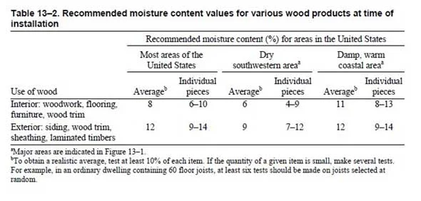 Recommended Mosture Content Recommended Mosture Content